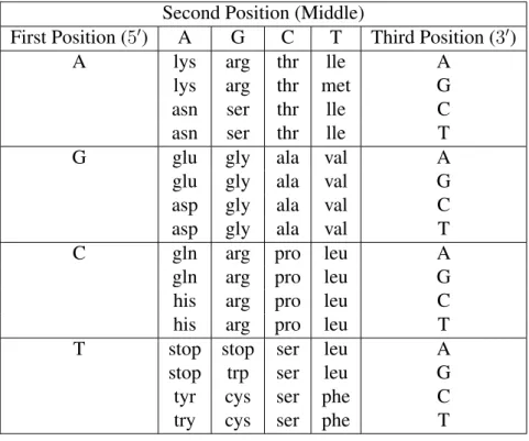 Table 1.1: The Genetic Code