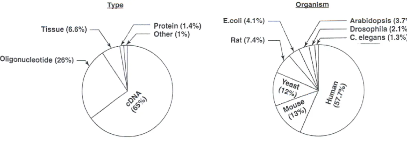 Figure 1.8: Microarray papers published since 1995, categorized according to target type and organism.