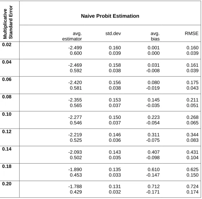 Table 1: Naive Probit Estimation