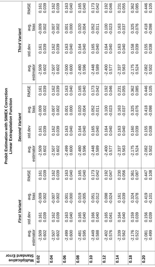 Table 2: Simulation Results: SIMEX with Linear Extrapolation