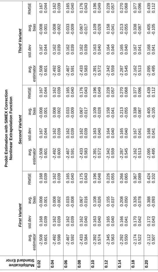 Table 4: Simulation Results: SIMEX with Nonlinear Extrapolation
