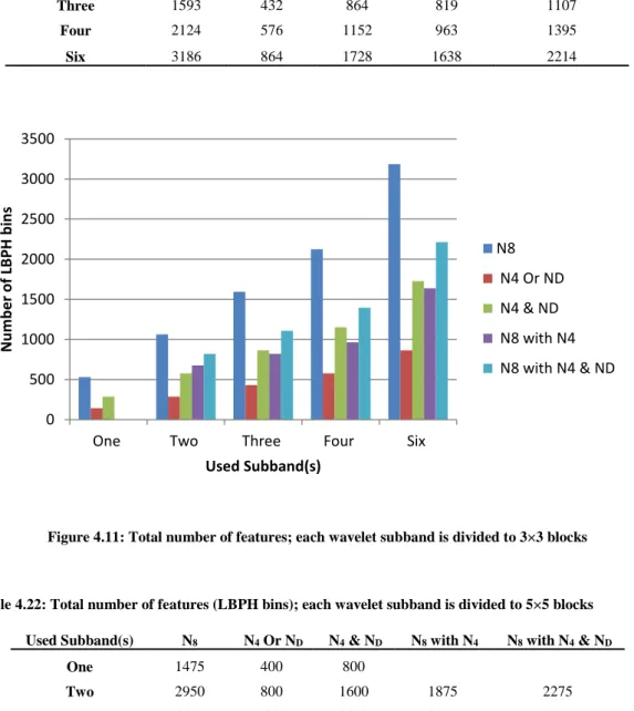 Table 4.21: Total number of features (LBPH bins); each wavelet subband is divided to 3×3 blocks  Used Subband(s)  N 8  N 4  Or N D  N 4  &amp; N D  N 8  with N 4  N 8  with N 4  &amp; N D
