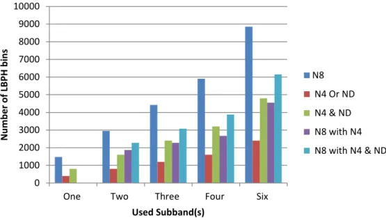 Figure 4.12: Total number of features; each wavelet subband is divided to 5×5 blocks 