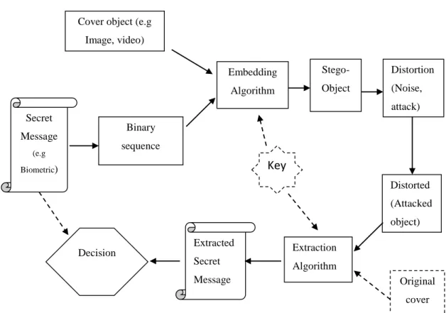 Figure 2.5: General Steganography Scheme 