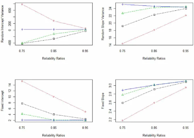 Figure  2:  P a ra m e te r  estim ates  for  each  m ethod  across  each  level  of reliability  ratio.