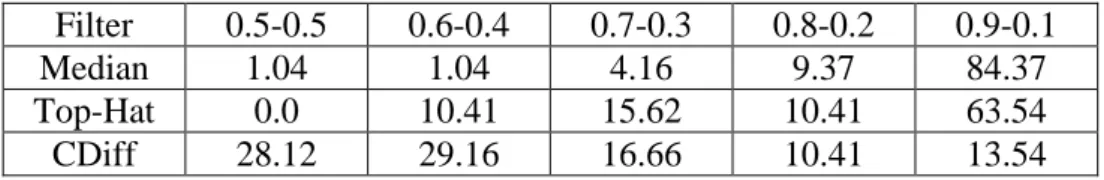 Table 1 The best α, β values (percent) (see equation (2) 