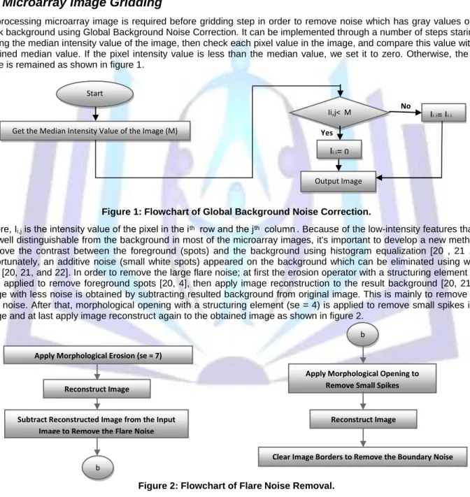 Figure 1: Flowchart of Global Background Noise Correction. 