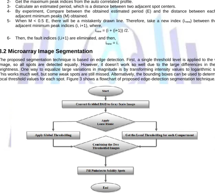 Figure 3: Flowchart of Edge-Detection Segmentation Technique. 
