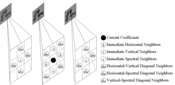 Fig. 5. The 18 8-connected neighbors are categorized into 6 types of neighbors. These neighboring coefficients and the current coefficient are spanned in three  con-secutive channels, e.g