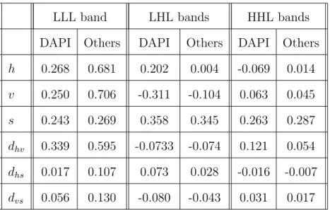 Table I. Correlation coefficients between the current coefficient and its neighbors. The (6,2) wavelet filters with three-level decomposition are used