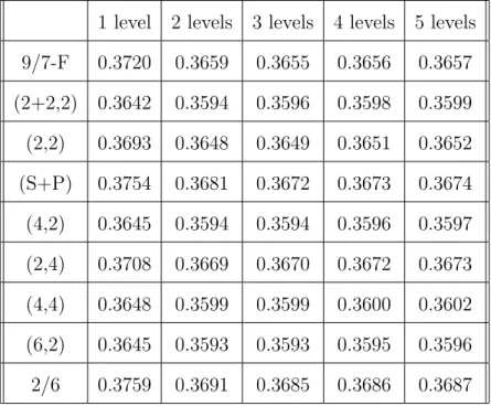 Table II. Lossless compression results for the foreground objects of M-FISH images using EMIC with different integer wavelet filters and decomposition levels.