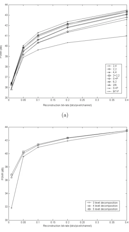 Fig. 6. PSNR performance of EMIC under different wavelet filters and decomposition levels