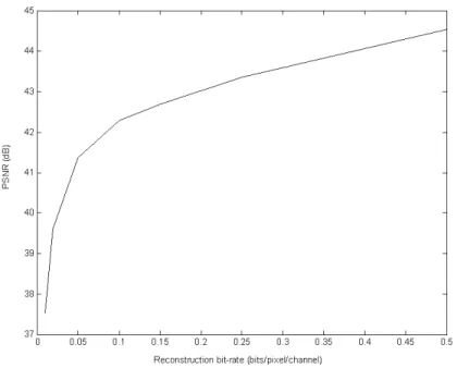 Fig. 7. Average PSNRs from using EMIC for lossy coding of the background objects at different bit-rate