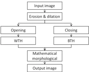 Figure 2.  The flowchart of mathematical morphological image processing. 