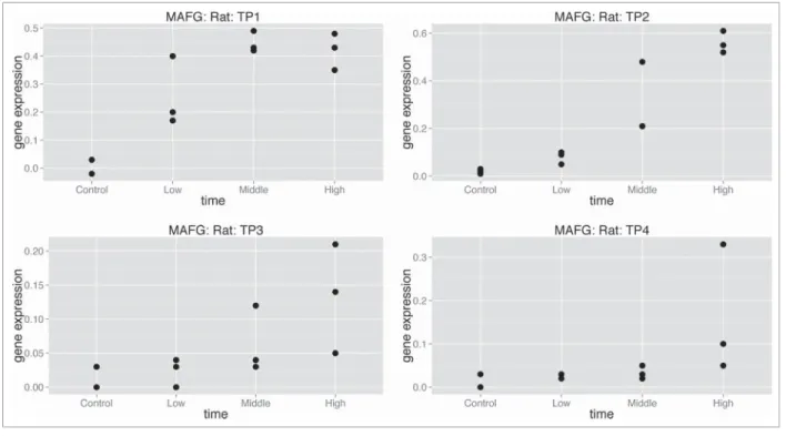 Figure 3. Example of gene with monotone dose-response pro ﬁle for all time points in rat