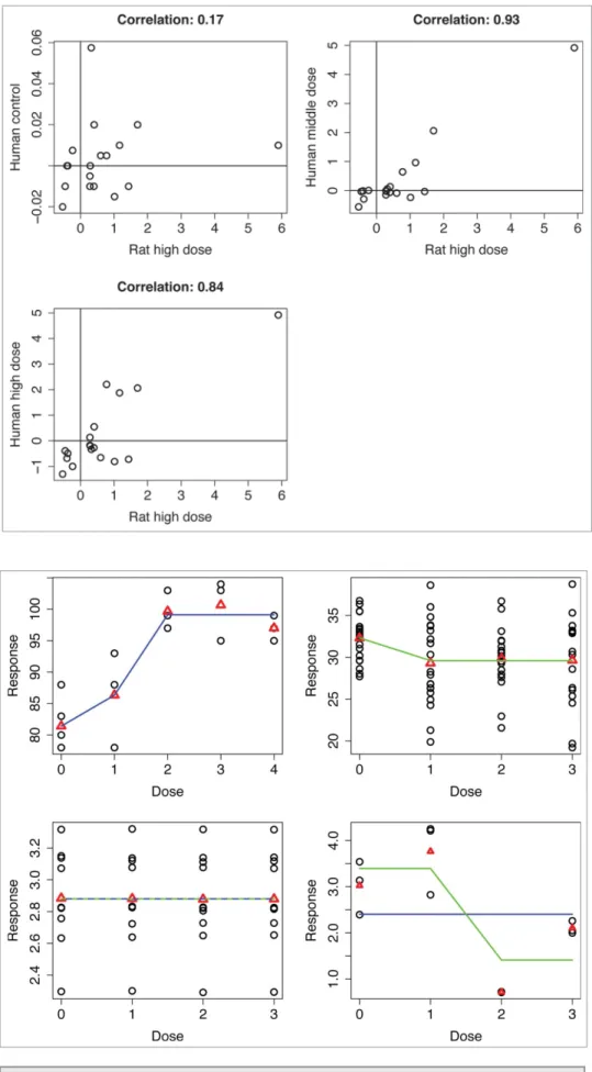 Figure 9. Examples of isotonic regression. Red triangles represent sample means and blue and green lines resulting isotonic means, under either upward or downward monotone assumption.