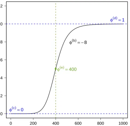 Figure 3.2: Example of a four-parameter log-logistic (4pLL) model. The blue dashed lines indicate