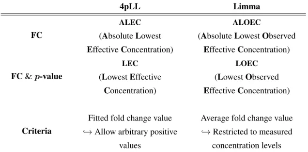 Table 3.1: Methods for estimating alert concentrations from concentration - gene expression studies.