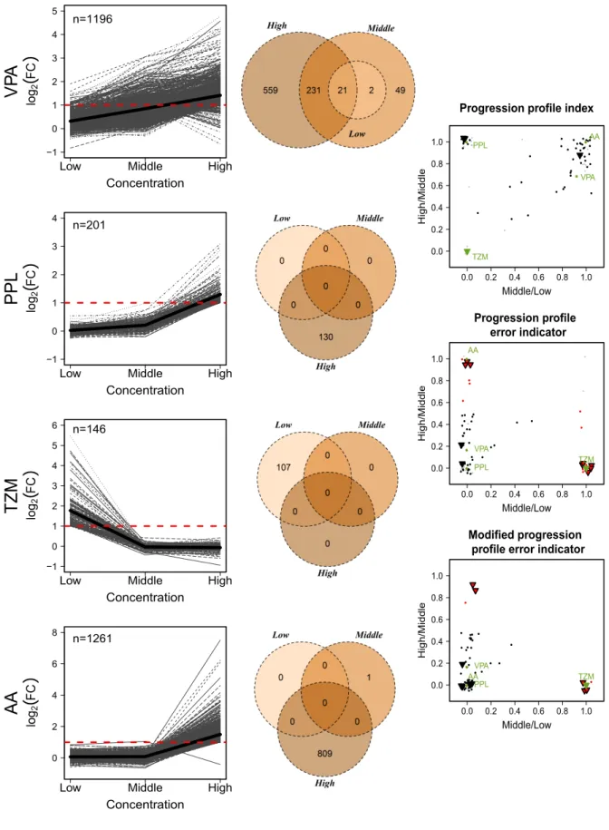 Figure 4.5: Concentration progression analysis. Principles of the progression profile index and the