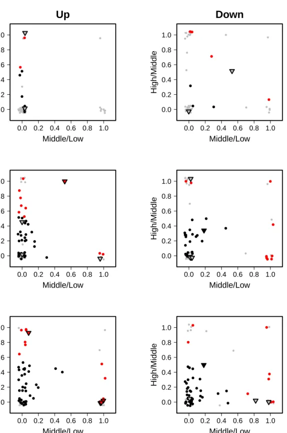 Figure 4.7: Progression profile error indicator. A high value means that a high fraction of genes is deregulated exclusively at a lower compared to a respective higher concentration.