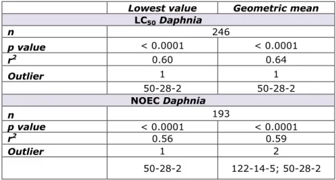 Table 4.1). Data are plotted in Figure 4.1 and Figure 4.2. 