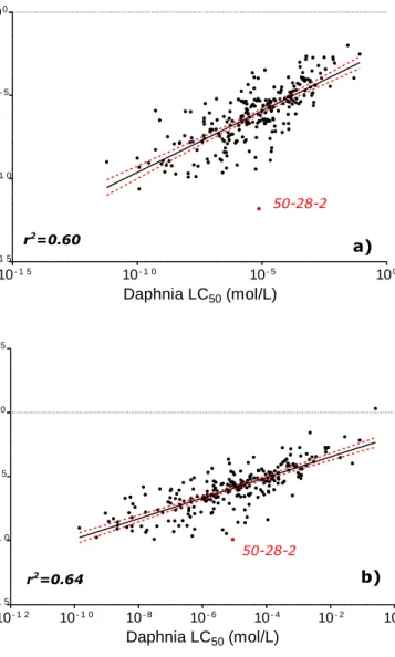 Figure 4.1: Relationships between Daphnia 48h LC 50  and fish NOEC values from the  OECD QSAR Toolbox 2.3 (n=246)
