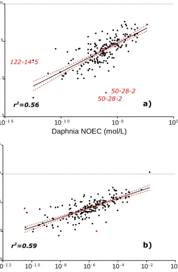 Figure 4.2: Relationships between Daphnia 21-days NOEC and fish NOEC values from the  OECD QSAR Toolbox 2.3 (n=193)