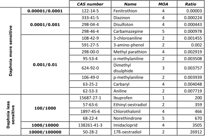 Table 4.3: Substances with a high SRch 