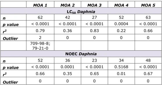 Table 4.4: Linear relationships between Daphnia acute or chronic toxicity and fish  chronic toxicity data depending on the MOA