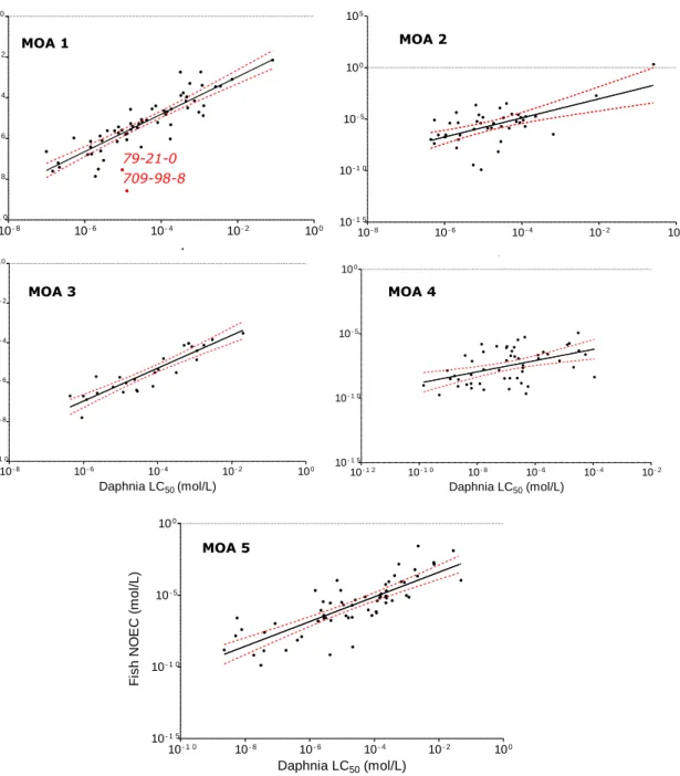 Figure 4.5: Relationships between Daphnia LC 50  and fish NOEC values by MOA. The  dashed lines represent the 95% confidence interval