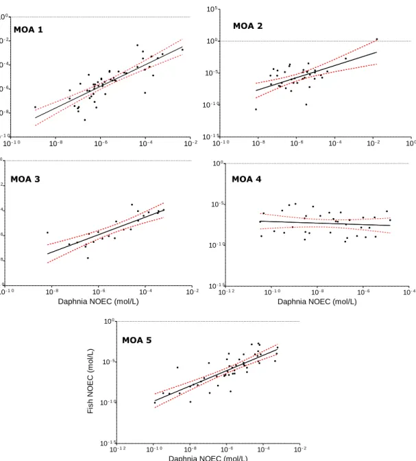 Figure 4.6: Relationships between Daphnia NOEC and fish NOEC values by MOA. The  dashed lines represent the 95% confidence interval