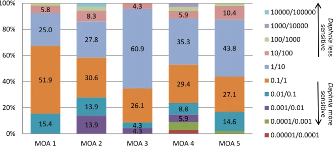 Figure 4.7: Distribution of the chronic sensitivity ratios between Daphnia NOEC and fish  NOEC according to their MOA