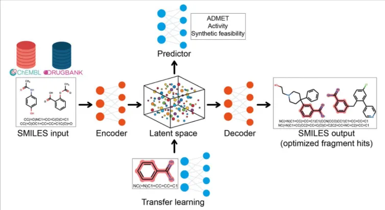 FIGURE 7 | Representation of the integrative approach of generative and predictive deep learning models and transfer learning for fragment-to-lead optimization.