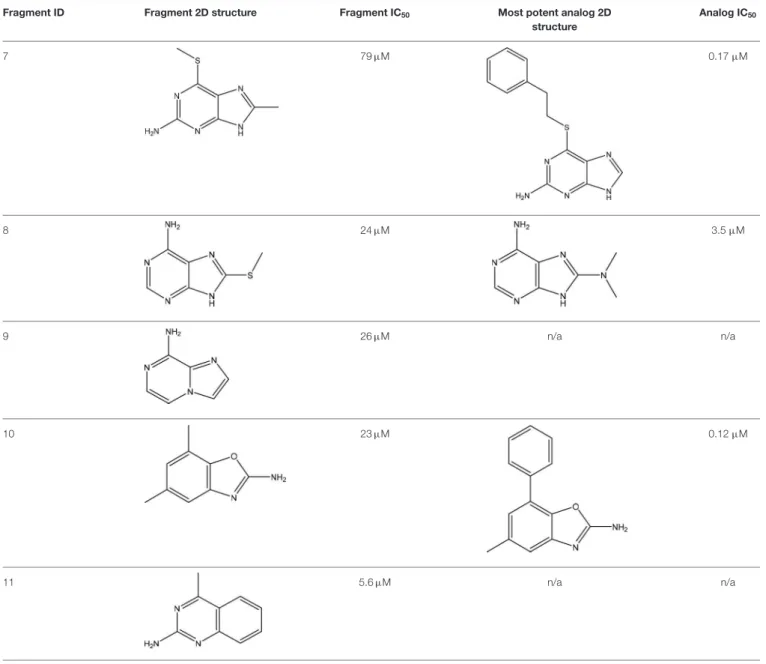 TABLE 3 | Experimental data for the five most potent MTH1 inhibitors (data taken from Rudling et al., 2017).