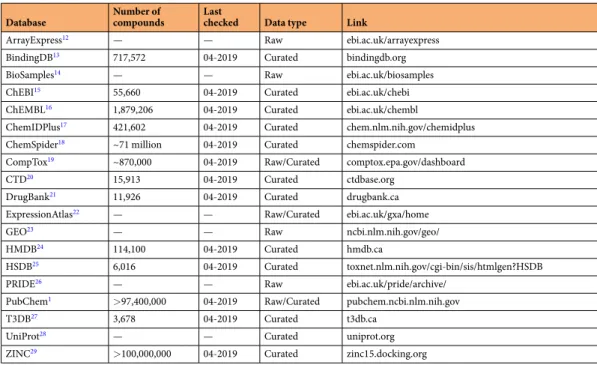 Table 2.  A list of resources used in the study, their categorization and the number of estimated compounds in  these resources at the time of the study.