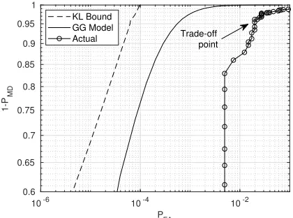 Fig. 5.Simulation results of LLRobtained authentication accuracy is Ψφ from (13) for a na¨ıve attacker