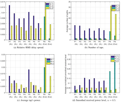 Fig. 8. Average per-packet values of the authentication features from sea experiment Exp1 (Legitimate node: Tx 1).