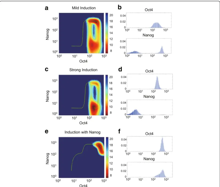 Fig. 4 The Nanog expression level during induction with different strategies of iPS cell reprogramming