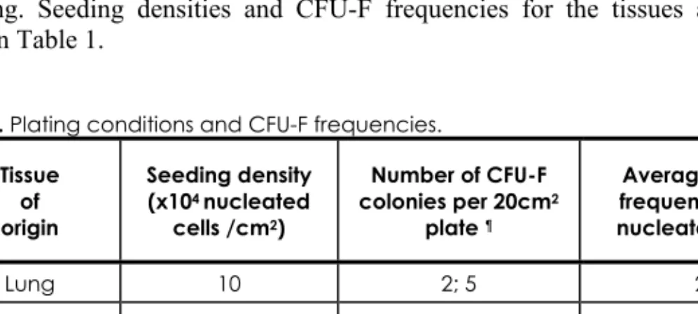Table 1. Plating conditions and CFU-F frequencies.