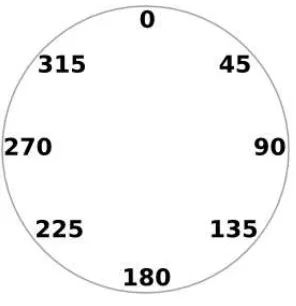 Figure 3.5: Degrees.