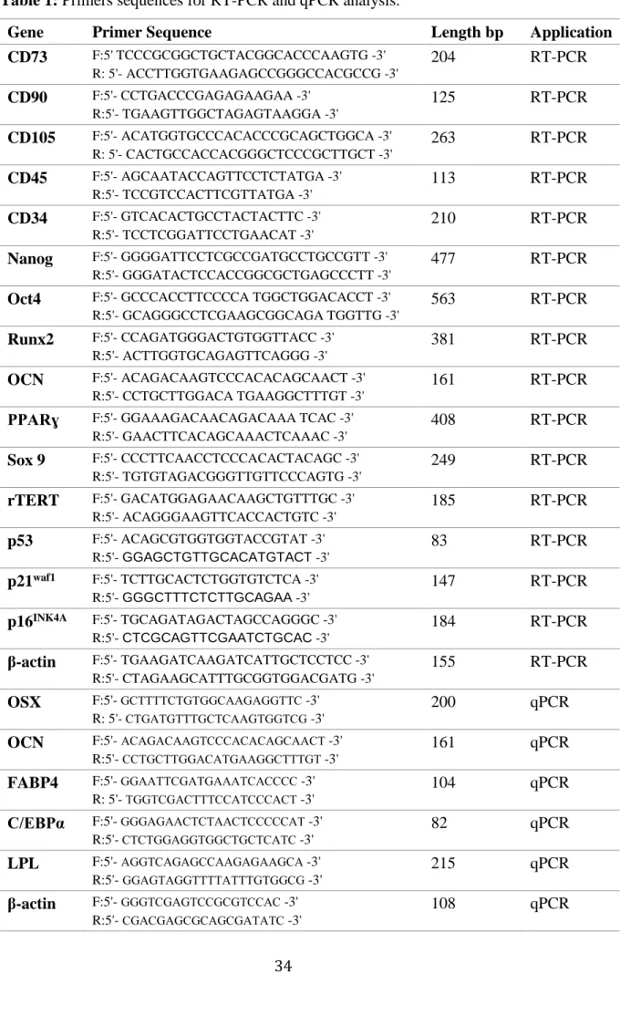 Table 1: Primers sequences for RT-PCR and qPCR analysis.   