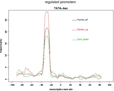 Figure 2. Over-representation of TATA-box-occurrences in human genes which show up-regulation in cancer tissues