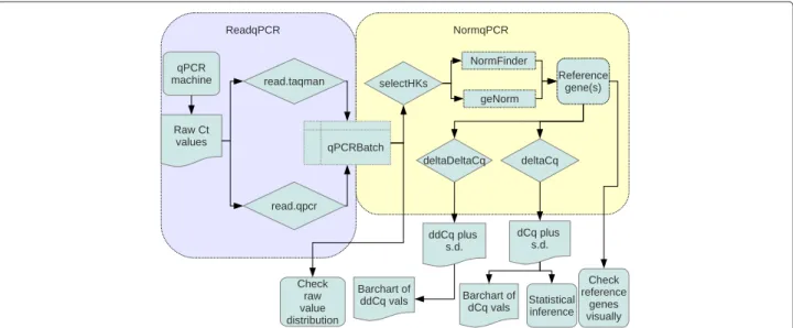 Figure 1 qPCRﬂowChart.png. A workﬂow for a typical RT-qPCR experiment making use of the two packages, showing the diﬀerent steps used in the analysis, what packages are used for each step and the relevant inputs and outputs into the packages, and the names