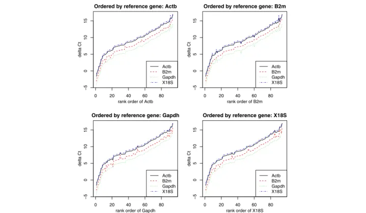 Figure 4 qPCRplotByRef.png. These show the mean Cq values for all values following normalisation by a reference gene, in each case ordered by diﬀering reference genes