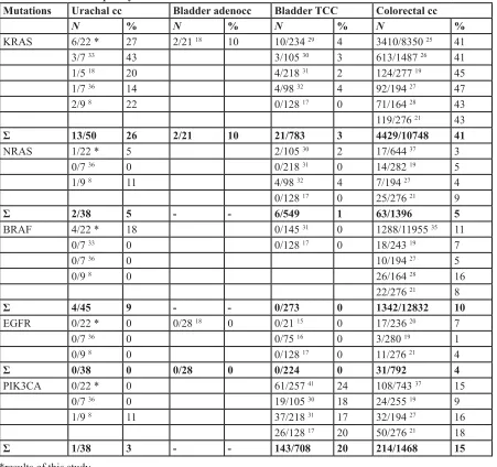 Table 2: Mutation frequency in different cancers