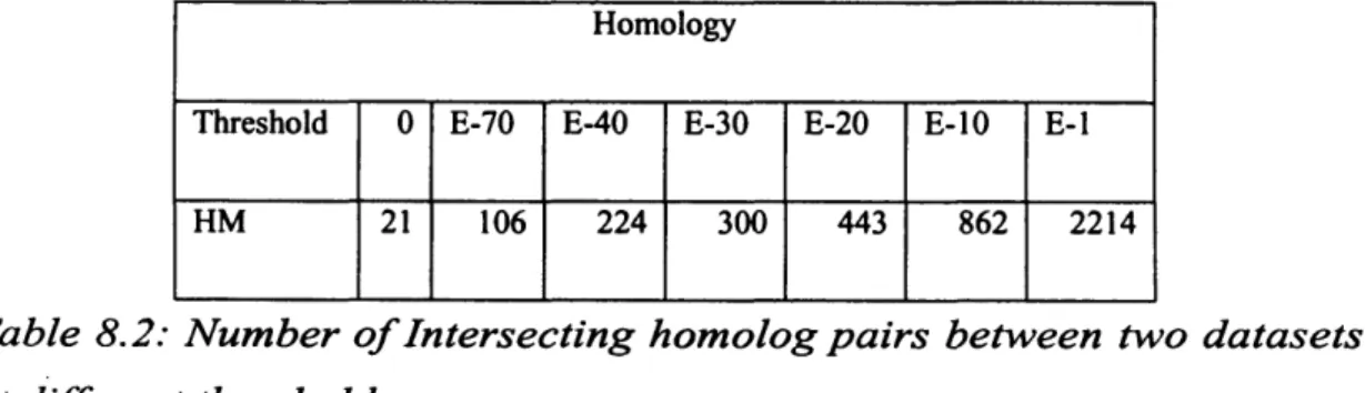Table  8.2:  N u m b e r o f  In te rse c tin g  h o m o lo g  p a ir s   betw een   tw o   d a ta se ts  a t d ifferen t thresholds