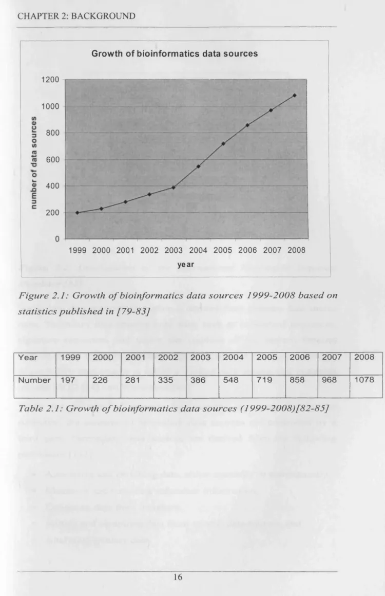 Table 2.1:  G row th  o f  b io in fo rm a tics data so u rc e s  (1 9 99 -20 0 8) [82-85]