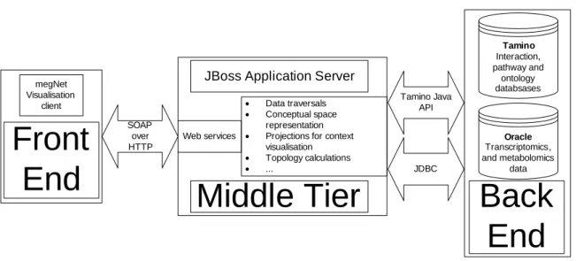 Figure 3.2: Architecture of MegNet