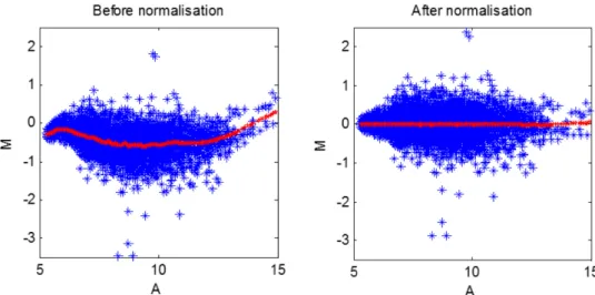 Figure 3.1. MA plots for the yeast genome sample with the NCBI accession number  GSM81075 (a) before and (b) after lowess normalisation