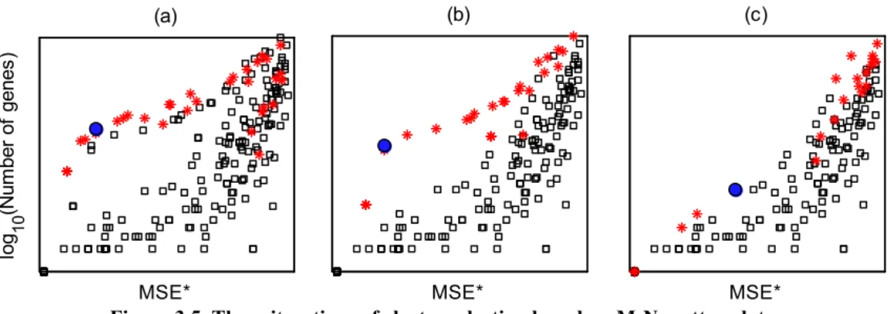 Figure 3.5. Three iterations of cluster selection based on M-N scatter plots 